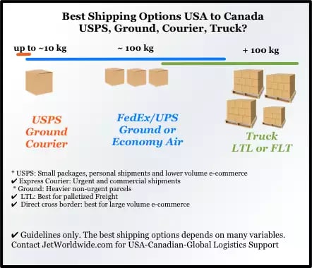 Best shipping options USA to Canada graphic