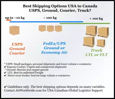 Best shipping options USA to Canada graphic