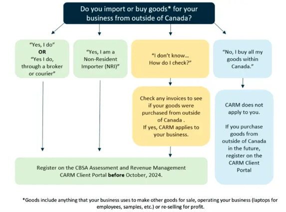 CARM Registration flow chart