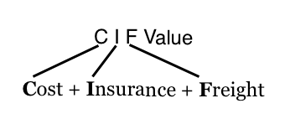 CIF value graphic