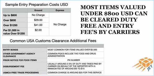 CUSTOMS-ENTRY-FEE-TO-USA-GRAPHIC