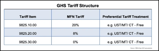 Canada GHS tariff schedule chart