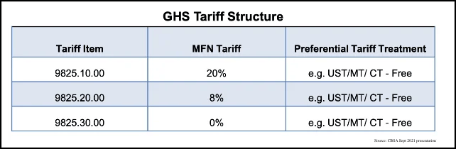 Canada GHS tariff schedule chart