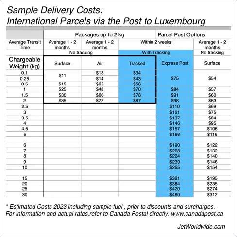 Canada Post Sample Costs Luxembourg