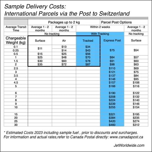 Canada Post Sample Costs Switzerland