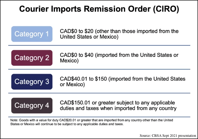 Canada imporrt de minimis values graphic
