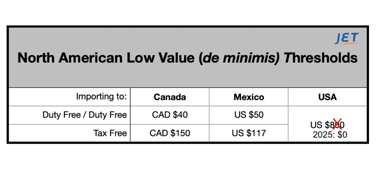 Graphique des seuils de franchise douanière Canada 2026