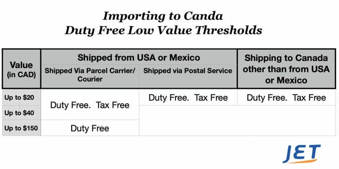 Canada_duty_free_low_value_threshold_Jet_graphic