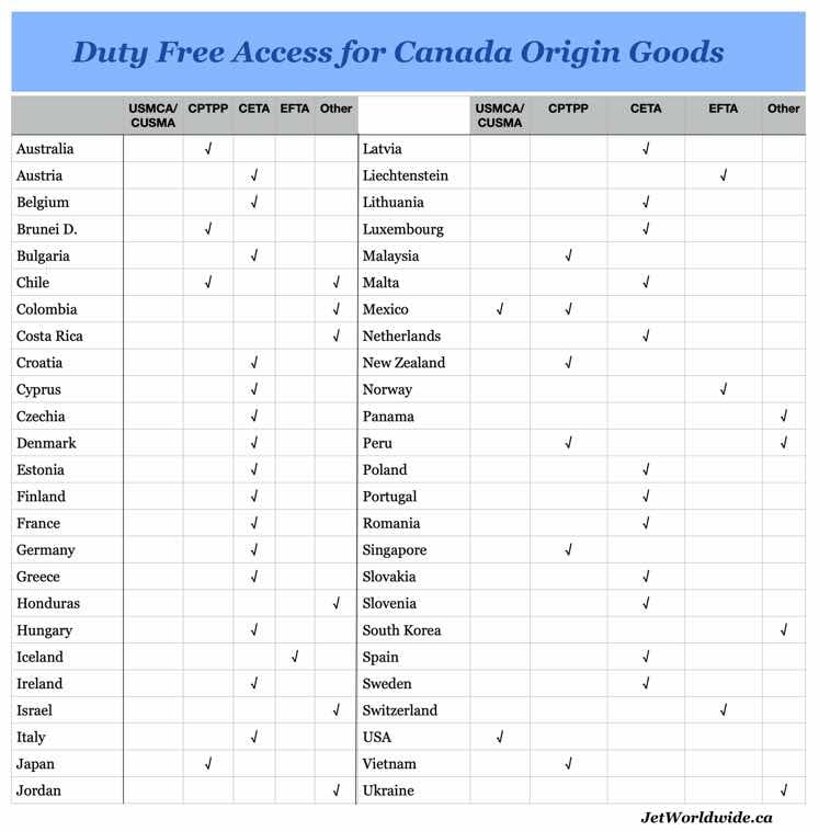 Duty FreeTrade For Shipped To and From Canada