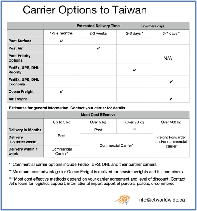 Choosing  international carrier to Taiwan graphic