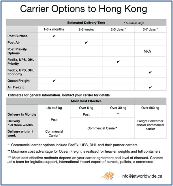 Choosing best carrier to Hong Kong graphic