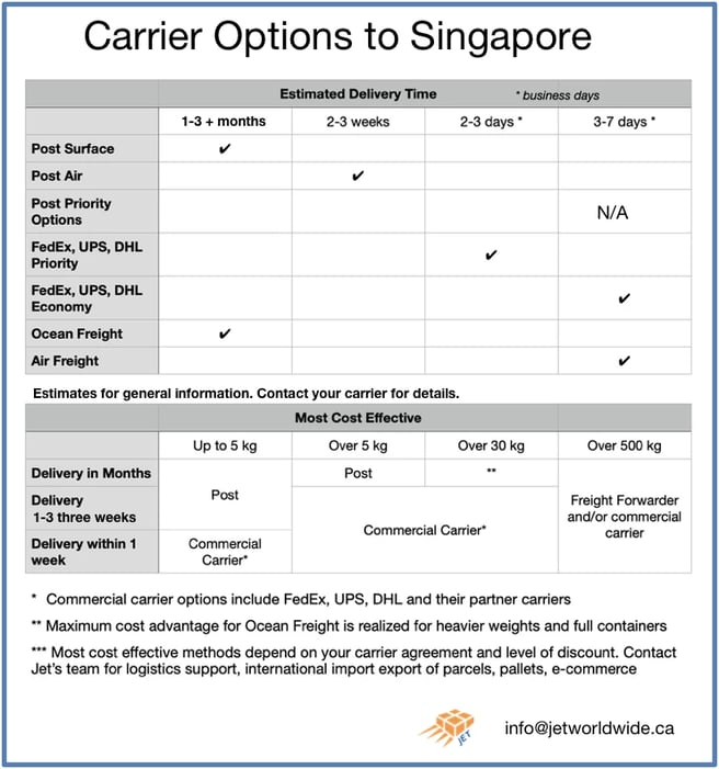 Choosing best international carrier Singapore from Canada Graphic