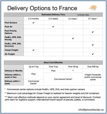 Choosing international carrier to France Graphic