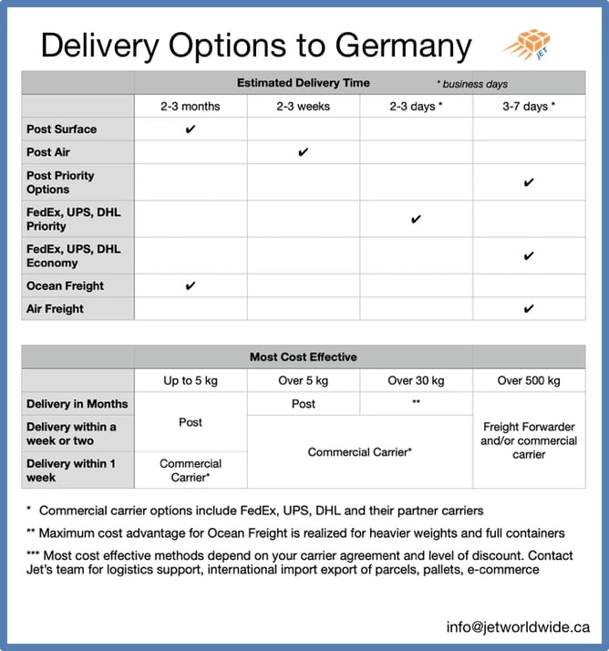 Choosing international carrier to Germany Graphic