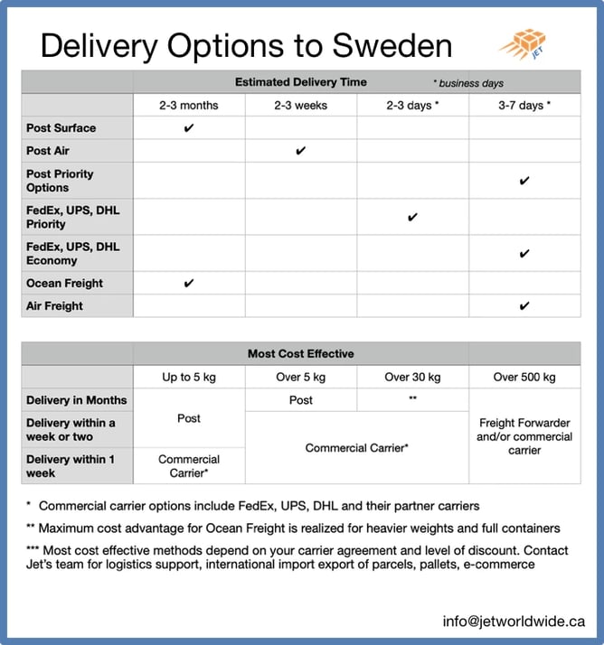 Choosing international carrier to Sweden Graphic