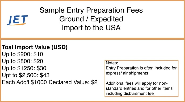 Comparison of US Import Entry Fees