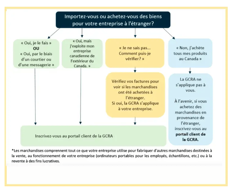 GCRA CARM Registration flow chart (fr)