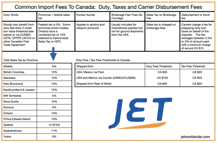 Infographic explaining Canadian import duty thresholds and fees