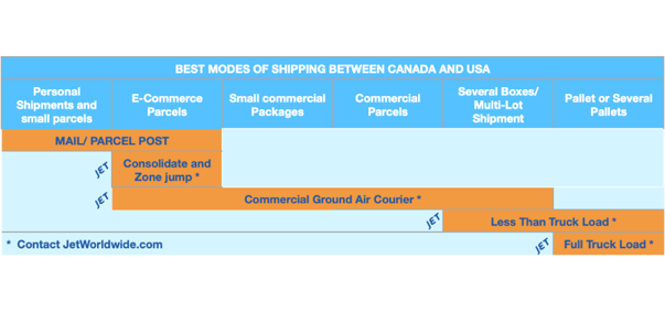 North America shipping modes graphic