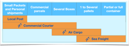 Overseas shipping options from Canada graphic