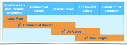 Overseas shipping options import export Canada graphic