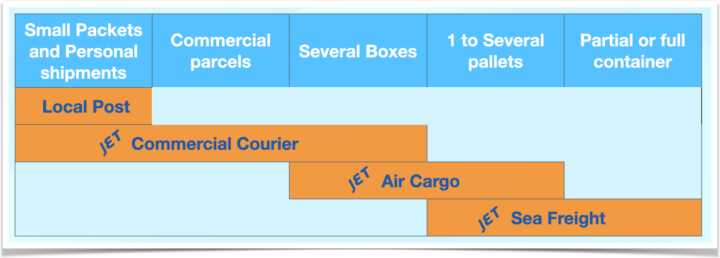 Overseas shipping options import export Canada graphic