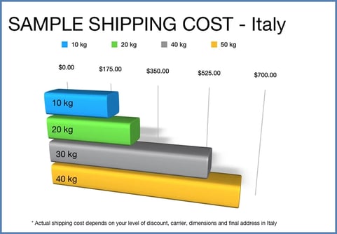 SAMPLE SHIPPING COSTS TO Italy