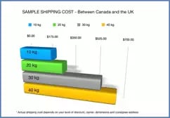 SAMPLE SHIPPING COSTS TO THE UK