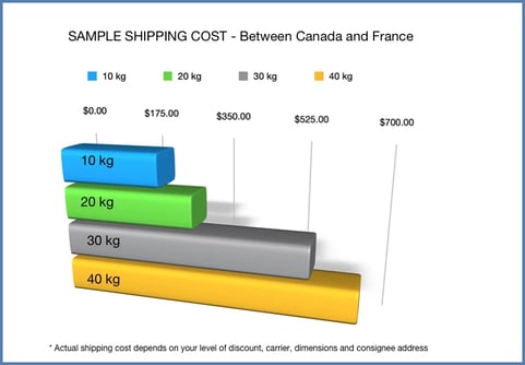 SAMPLE international shipping rate to France