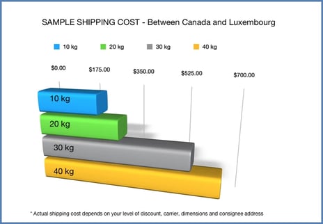 SAMPLE international shipping rate to Luxembourg