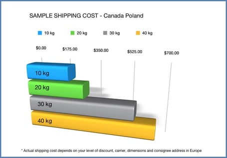 SAMPLE international shipping rate to Poland