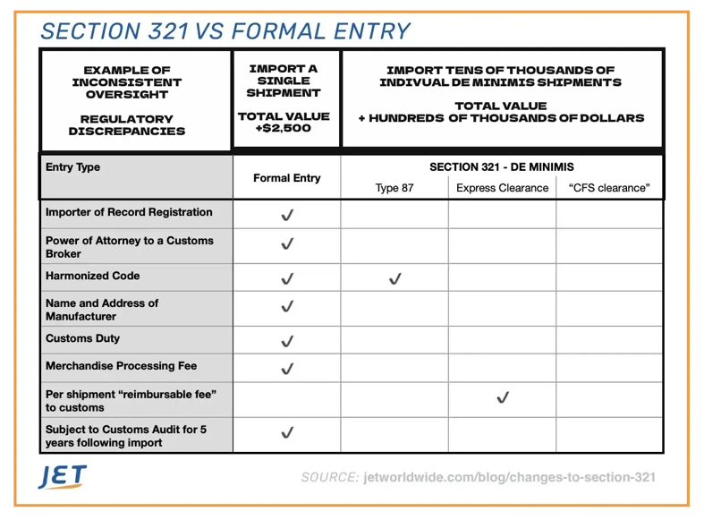 Section 321 vs formal entry chart-1