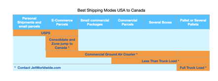 USA to Canada Shipping options graphic