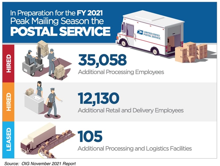 USPS 2021 capacity graphic