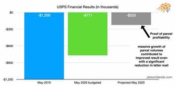 USPS: Parcels Deliver Financial Reprieve
