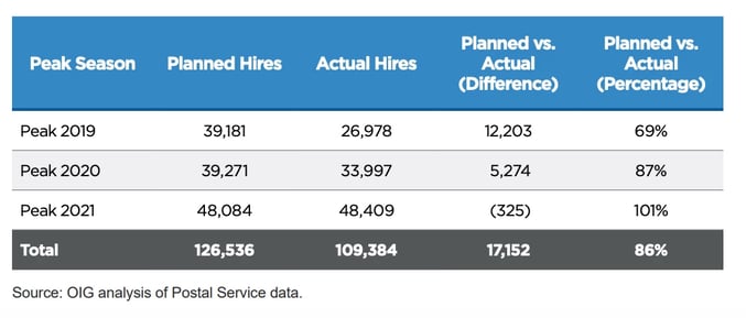 USPS-OIG-report-hiring-Nov 2021