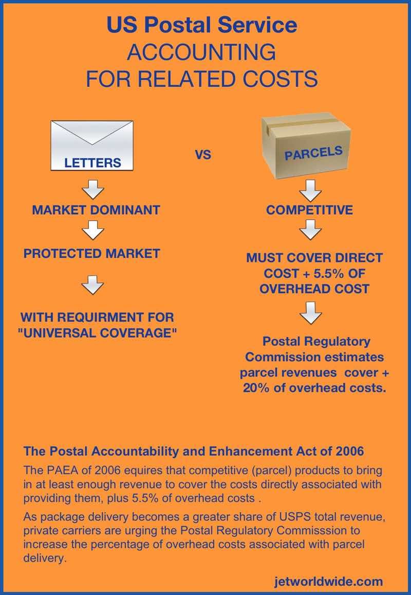 USPS, Amazon, USA and Last Mile Delivery