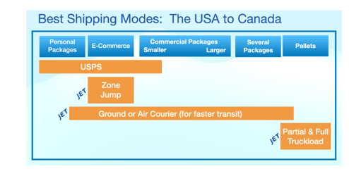 best shipping modes USA to Canada