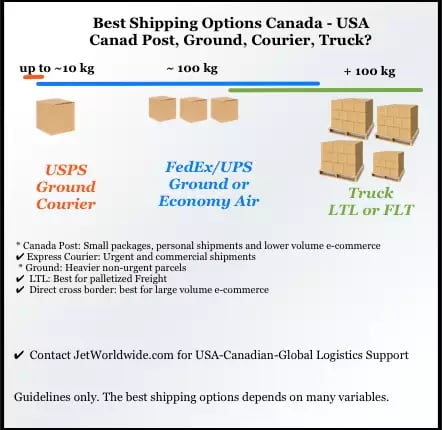 best shipping options Canada to USA graphic