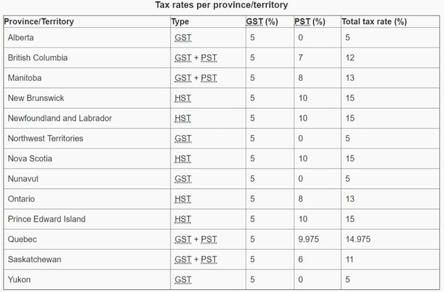 Canada GST/HST/PST tax overview by province