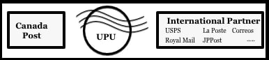 canda post UPU parters graphic