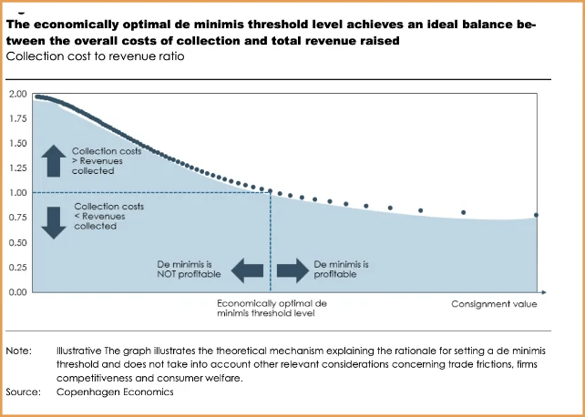 chart showing optimal de minimis level