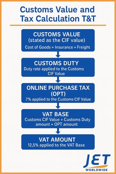 customs value and tax calculation Trinidad graphic