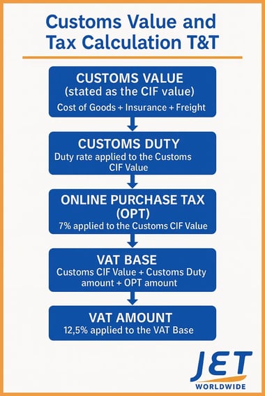 customs value and tax calculation Trinidad graphic