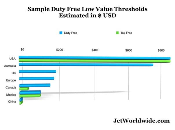 de minimus values compared e-commerce