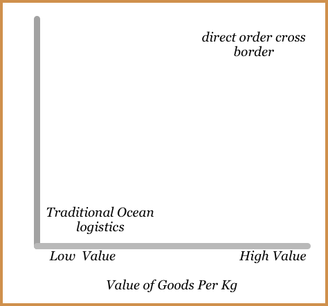 direct order cross border value per kg graphic