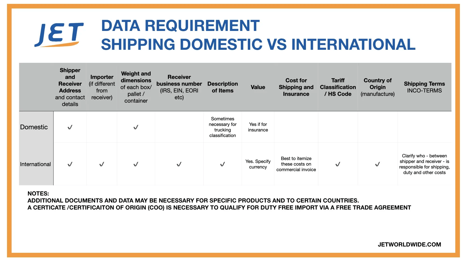 domestic-vs-international-data-requirement-jetship