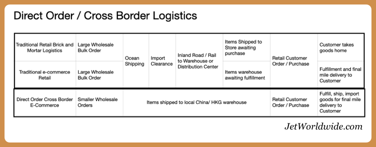 e-commerce new logistics