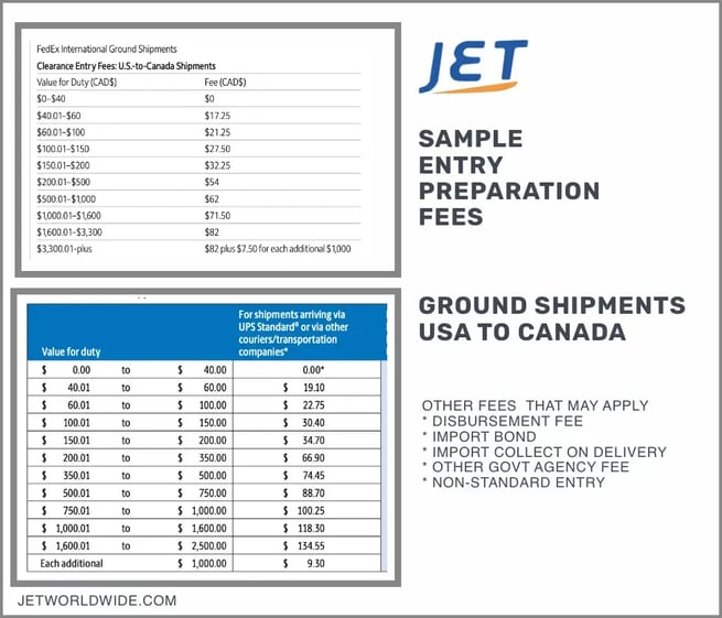 Comparison of entry preparation fees for ground shipments to Canada