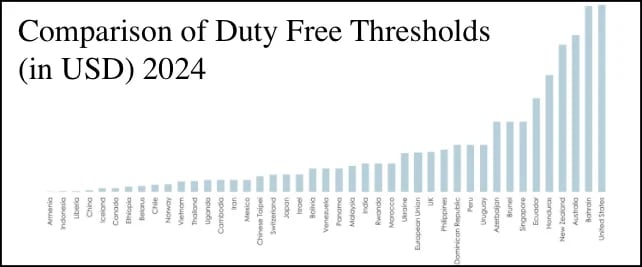 global duty free de minimis thresholds 